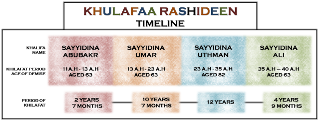 Image result for khulfa e rashideen timeline